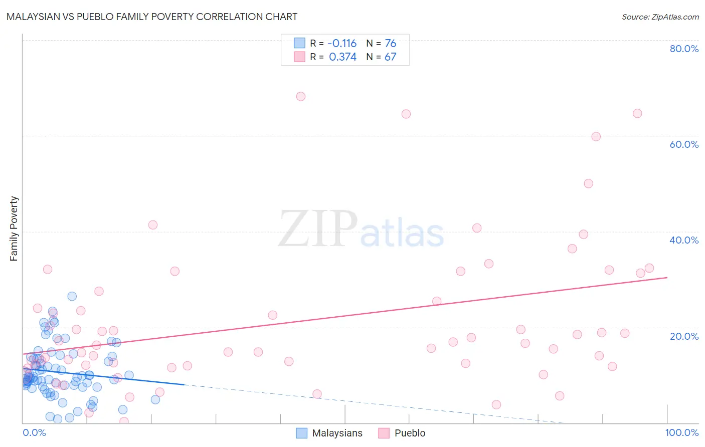 Malaysian vs Pueblo Family Poverty