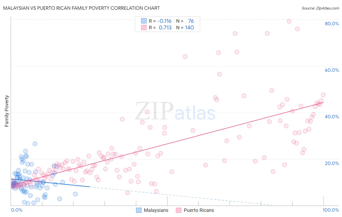 Malaysian vs Puerto Rican Family Poverty