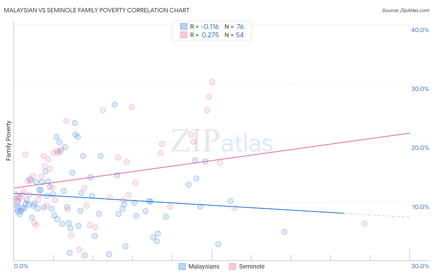 Malaysian vs Seminole Family Poverty