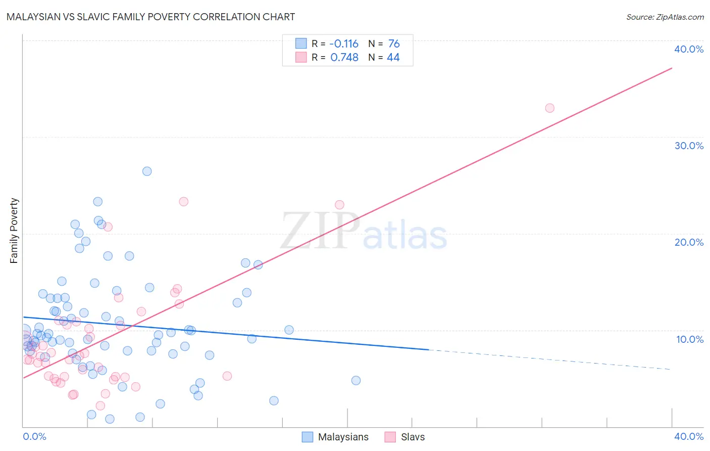 Malaysian vs Slavic Family Poverty
