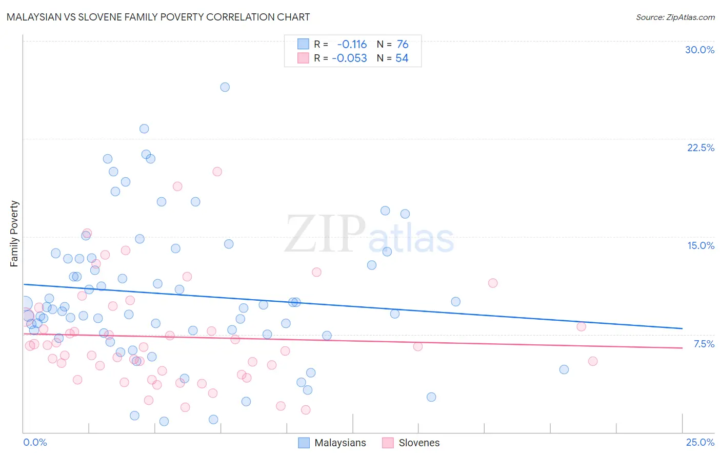 Malaysian vs Slovene Family Poverty