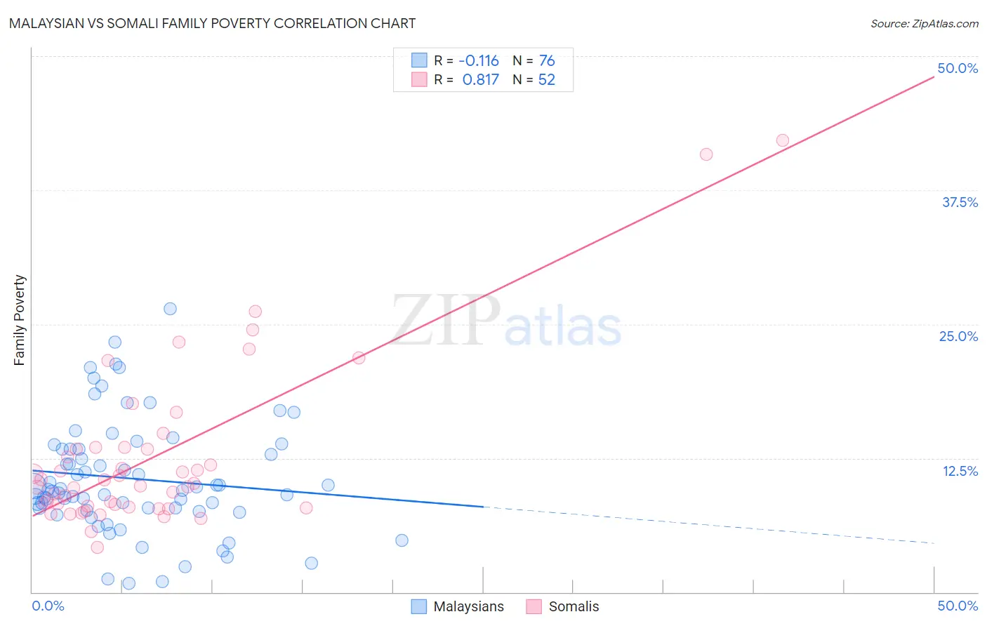 Malaysian vs Somali Family Poverty