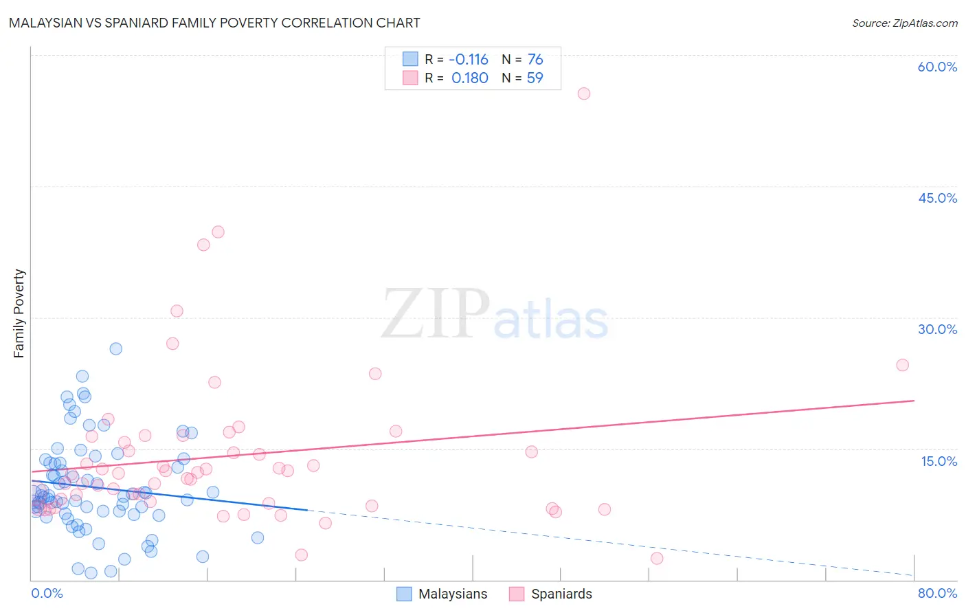 Malaysian vs Spaniard Family Poverty