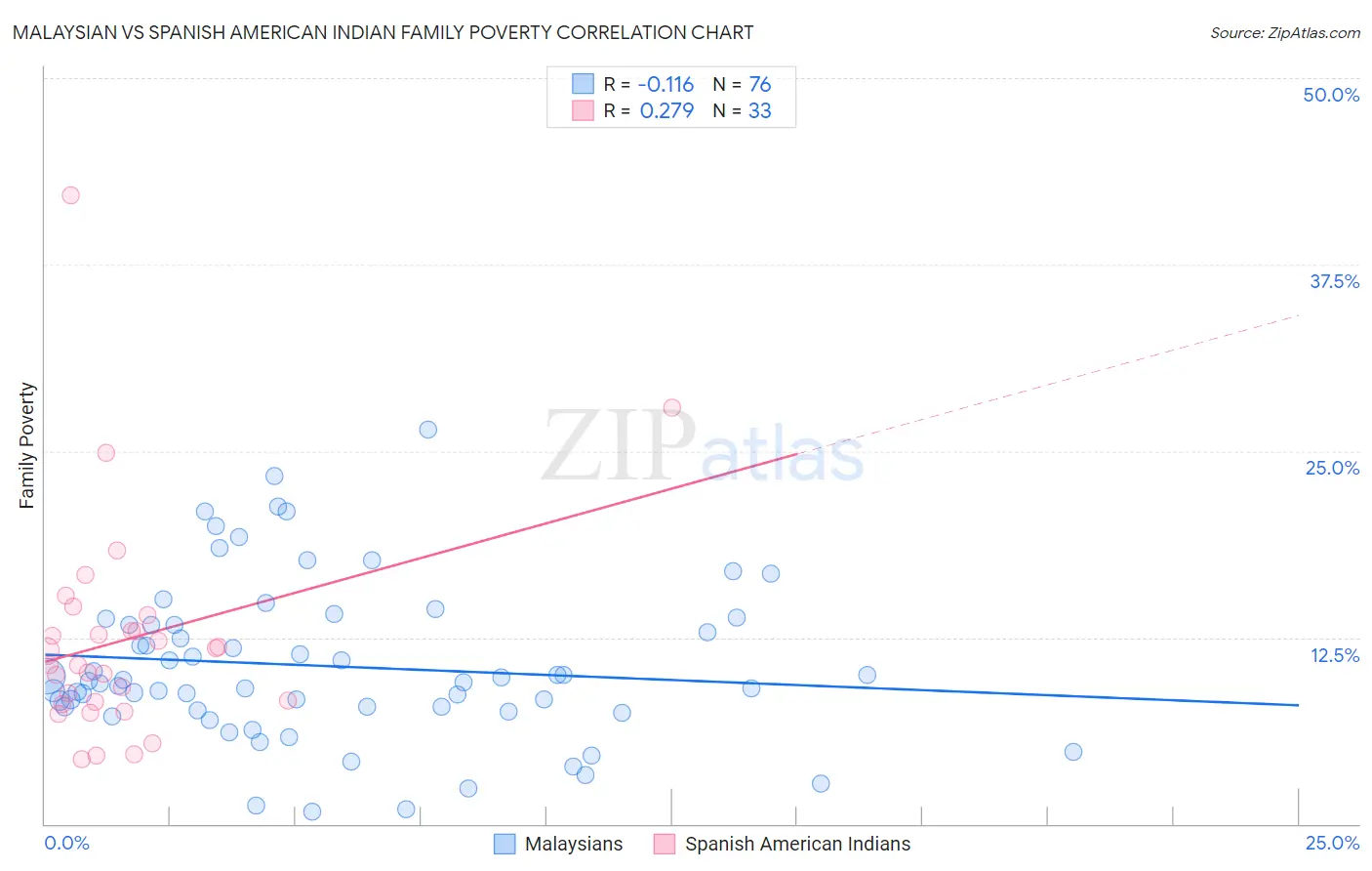 Malaysian vs Spanish American Indian Family Poverty