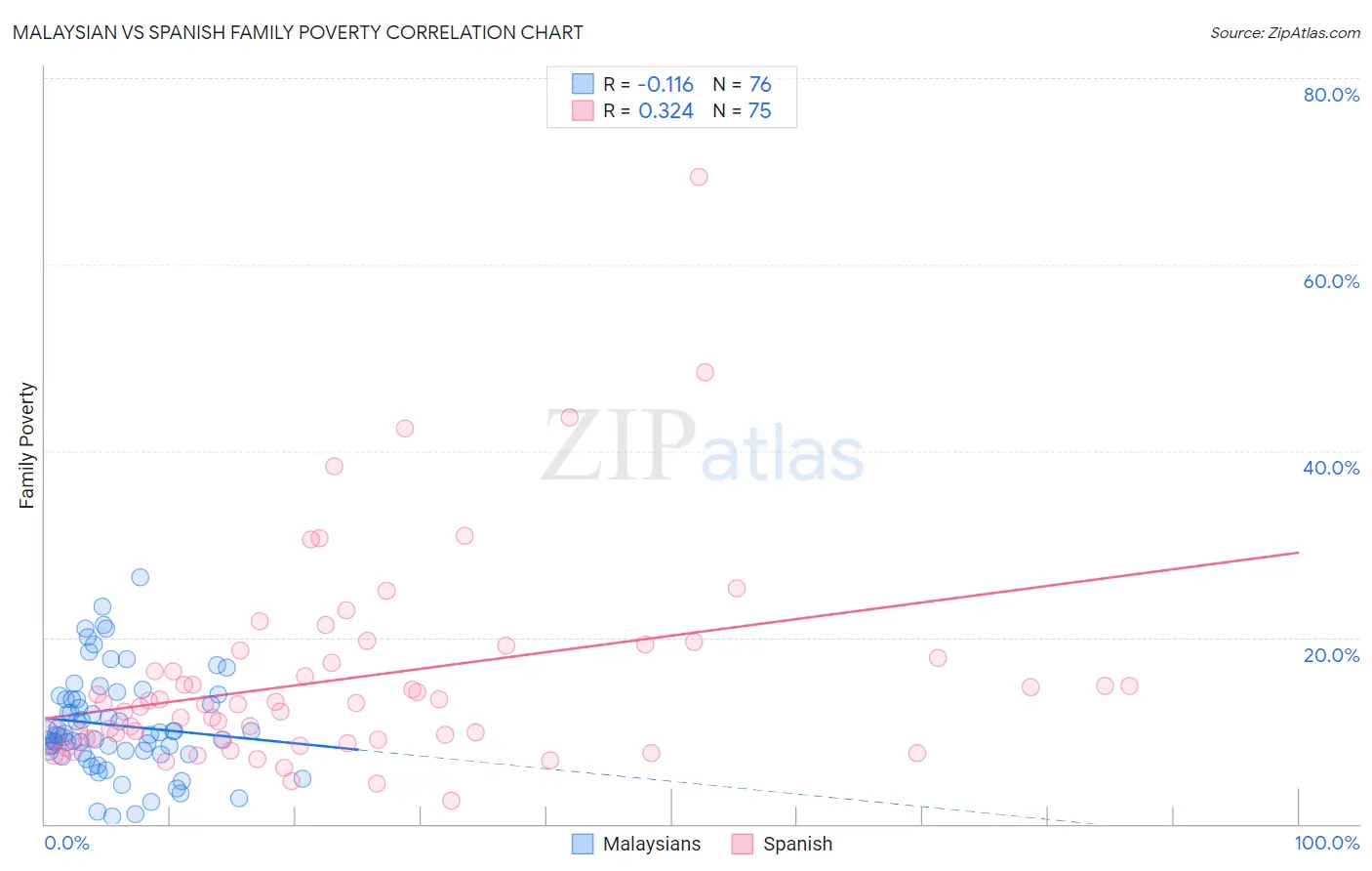 Malaysian vs Spanish Family Poverty