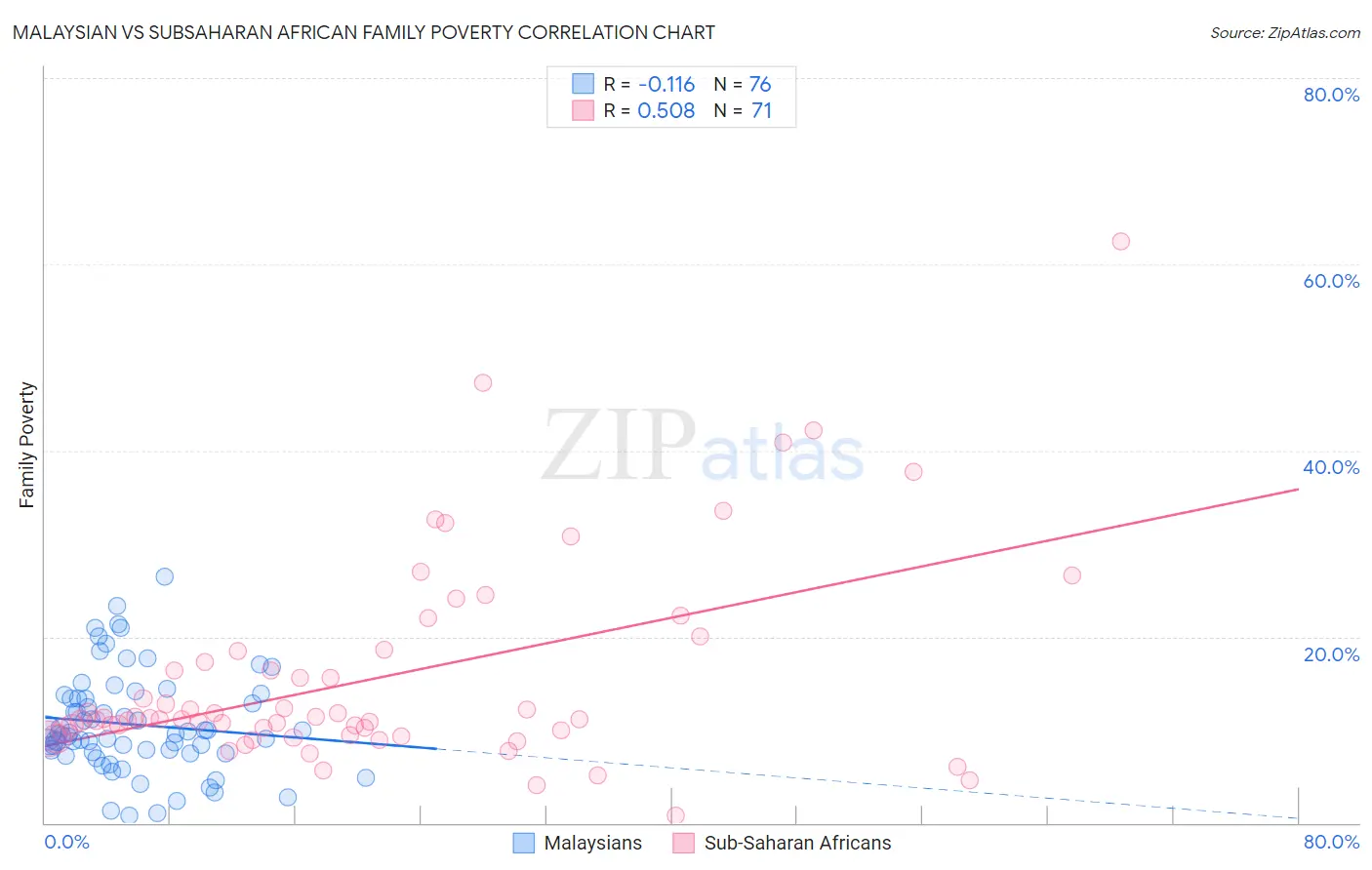 Malaysian vs Subsaharan African Family Poverty