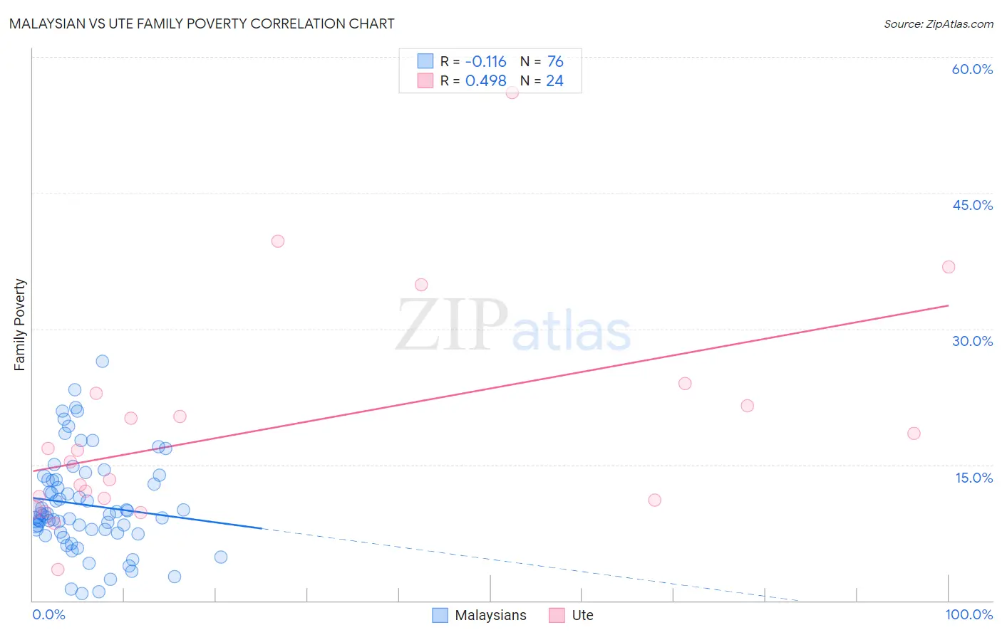Malaysian vs Ute Family Poverty