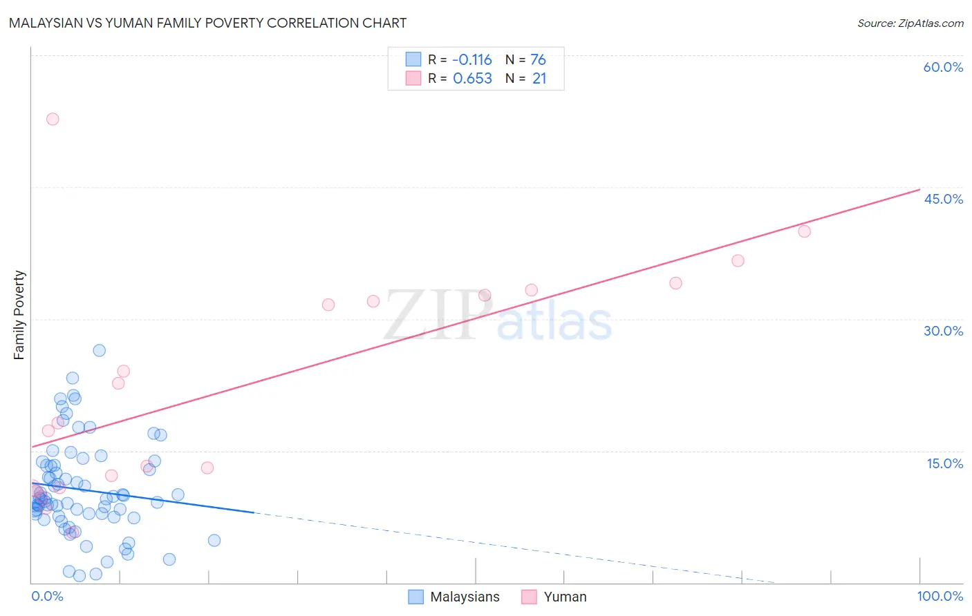 Malaysian vs Yuman Family Poverty