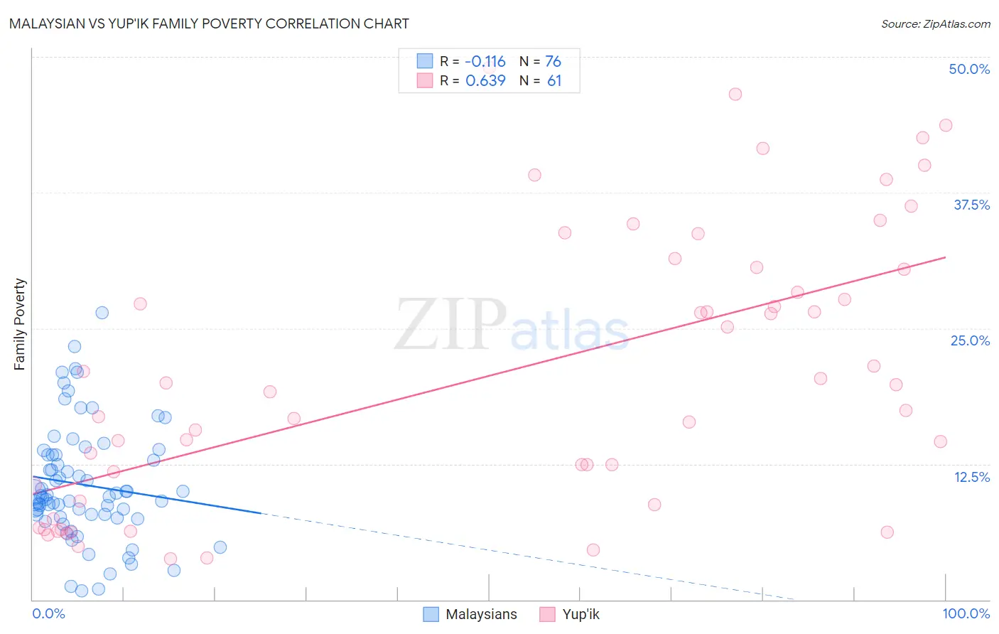 Malaysian vs Yup'ik Family Poverty