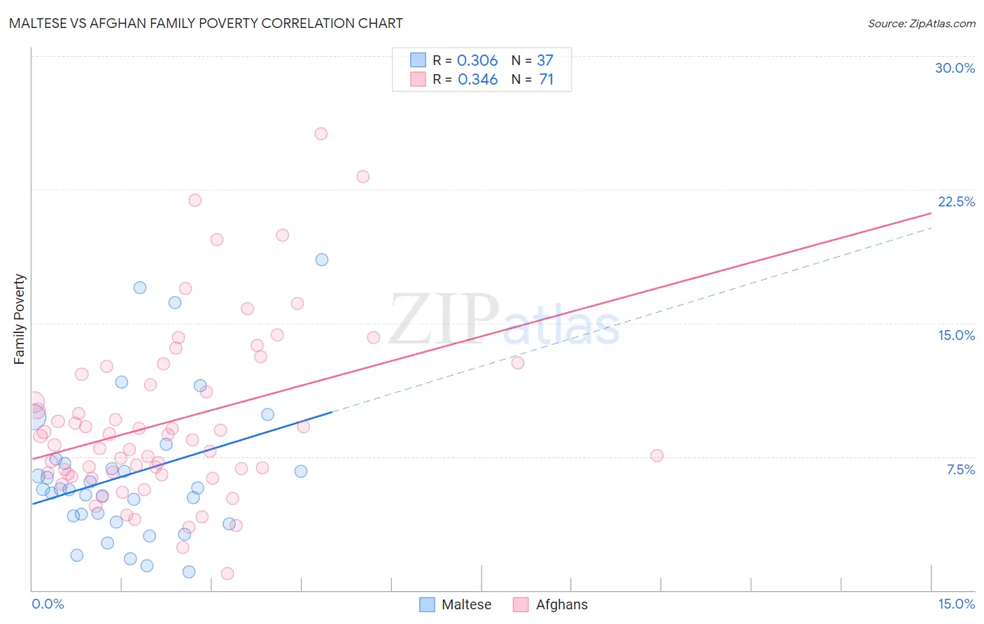 Maltese vs Afghan Family Poverty