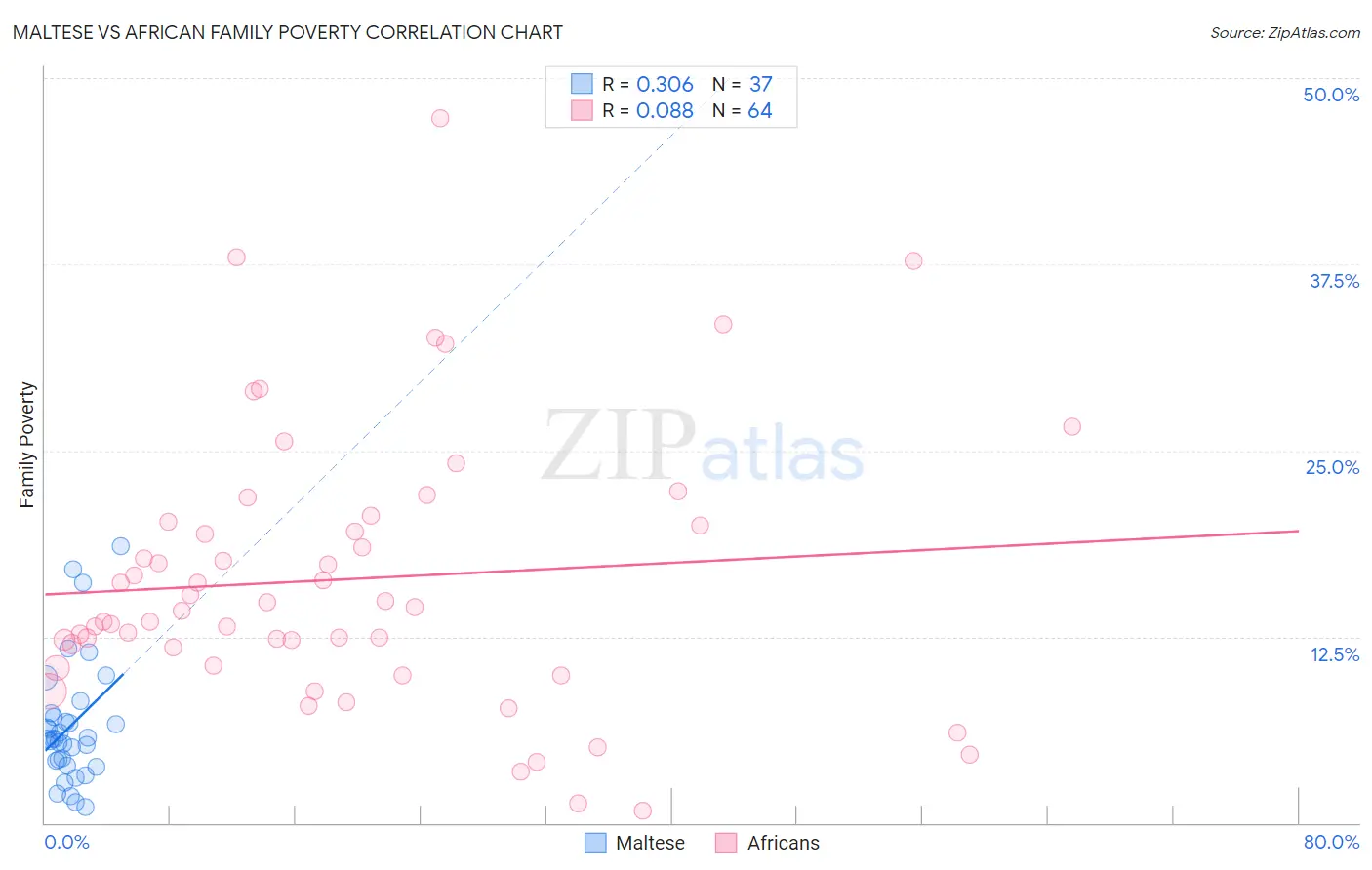Maltese vs African Family Poverty