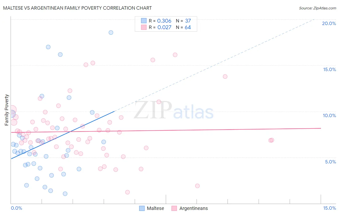 Maltese vs Argentinean Family Poverty