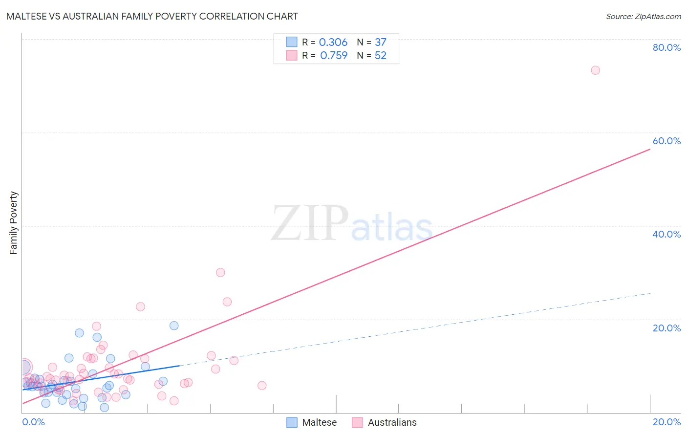 Maltese vs Australian Family Poverty