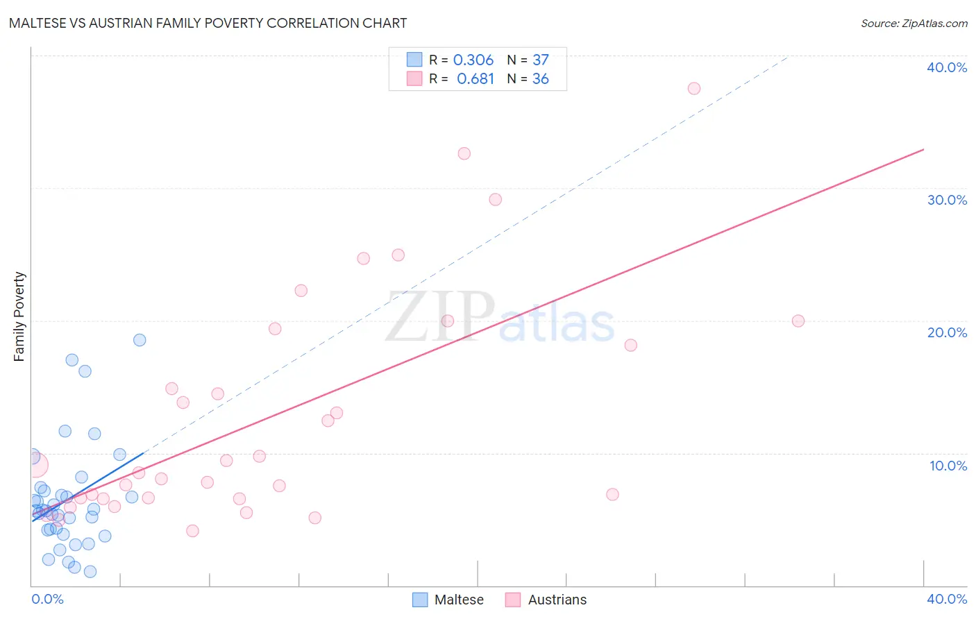 Maltese vs Austrian Family Poverty