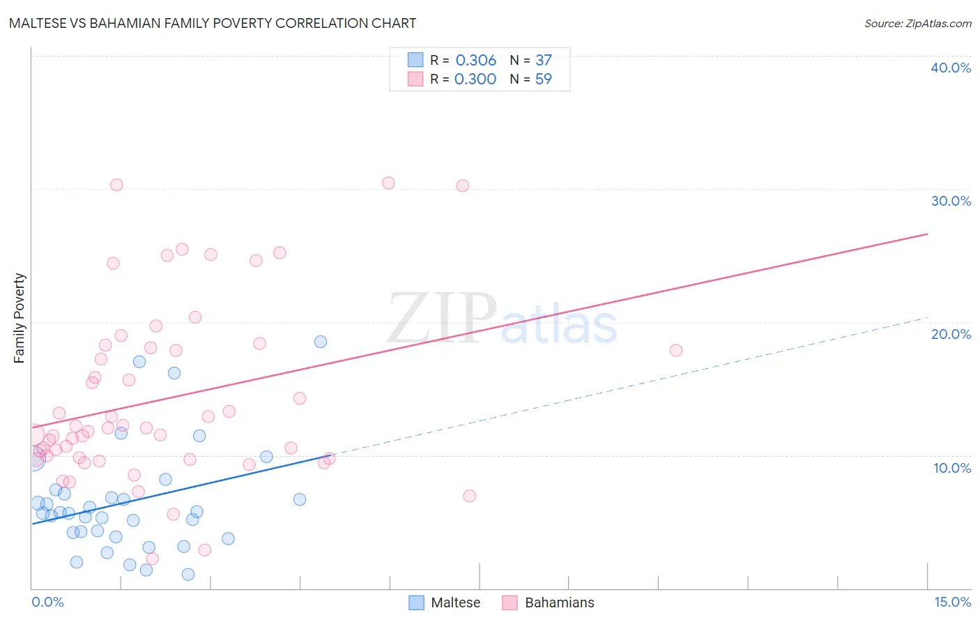 Maltese vs Bahamian Family Poverty