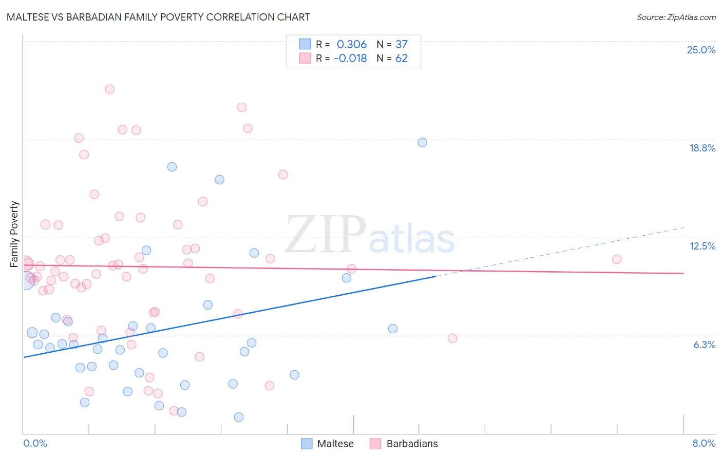 Maltese vs Barbadian Family Poverty