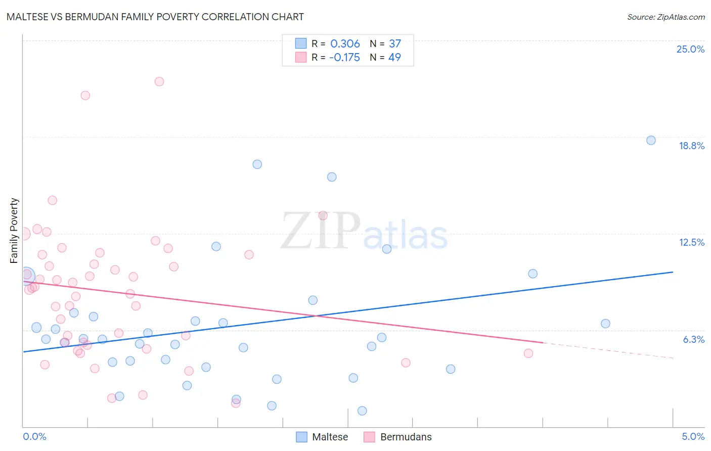Maltese vs Bermudan Family Poverty