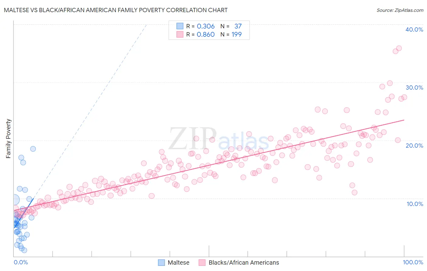 Maltese vs Black/African American Family Poverty