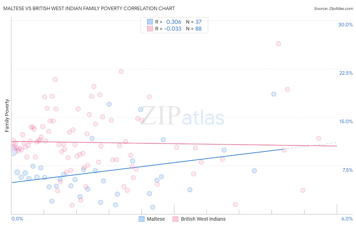 Maltese vs British West Indian Family Poverty