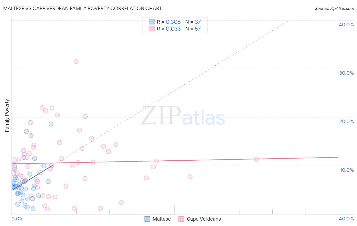 Maltese vs Cape Verdean Family Poverty