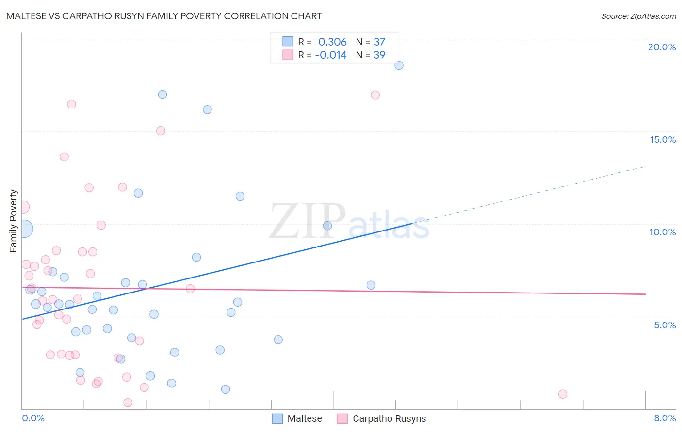 Maltese vs Carpatho Rusyn Family Poverty