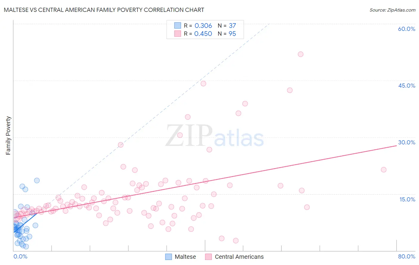 Maltese vs Central American Family Poverty
