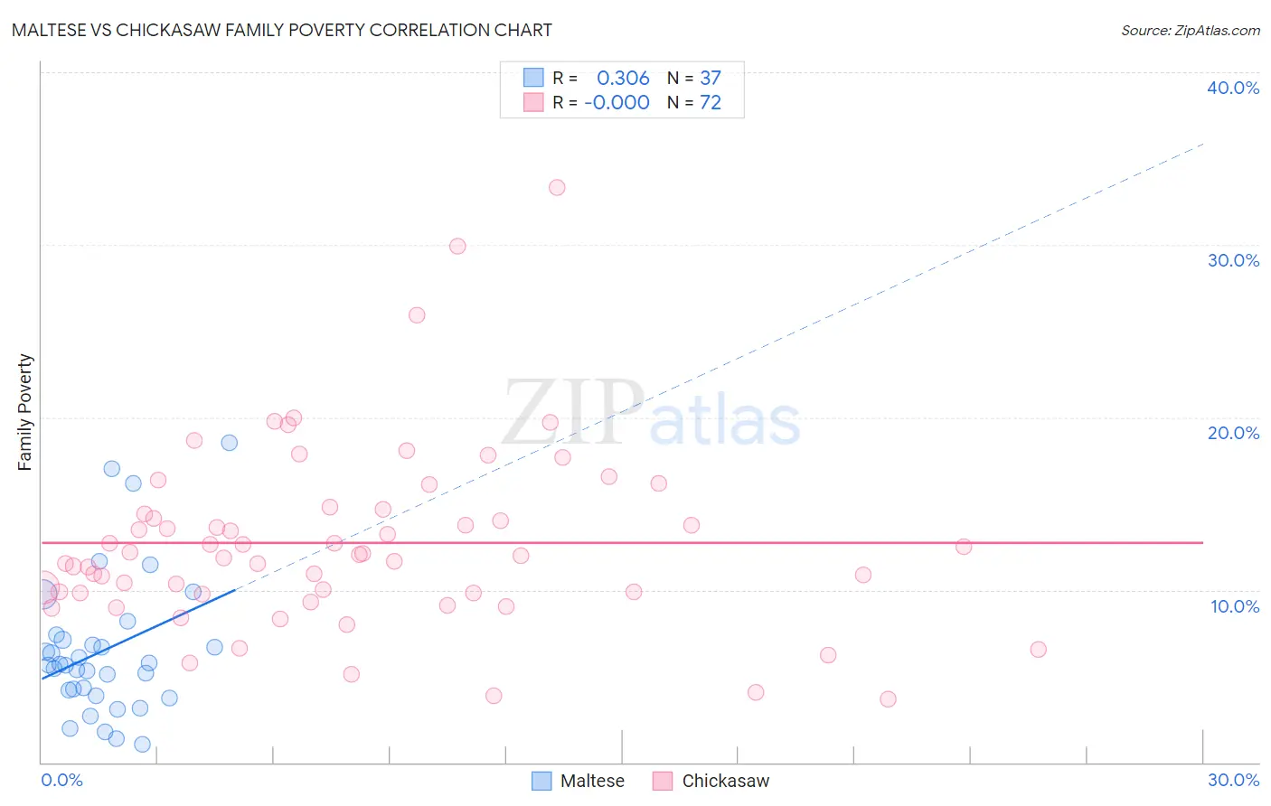 Maltese vs Chickasaw Family Poverty