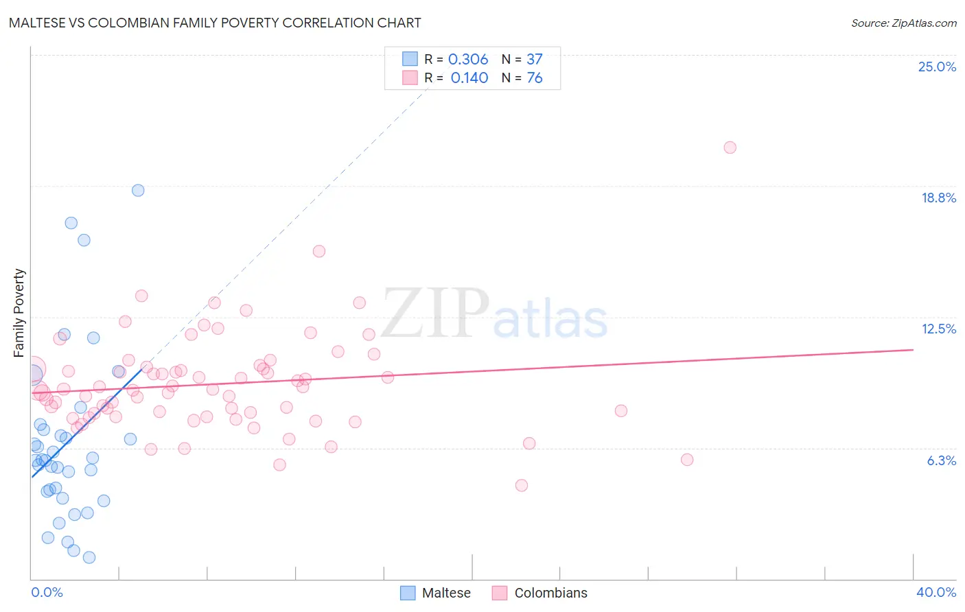 Maltese vs Colombian Family Poverty