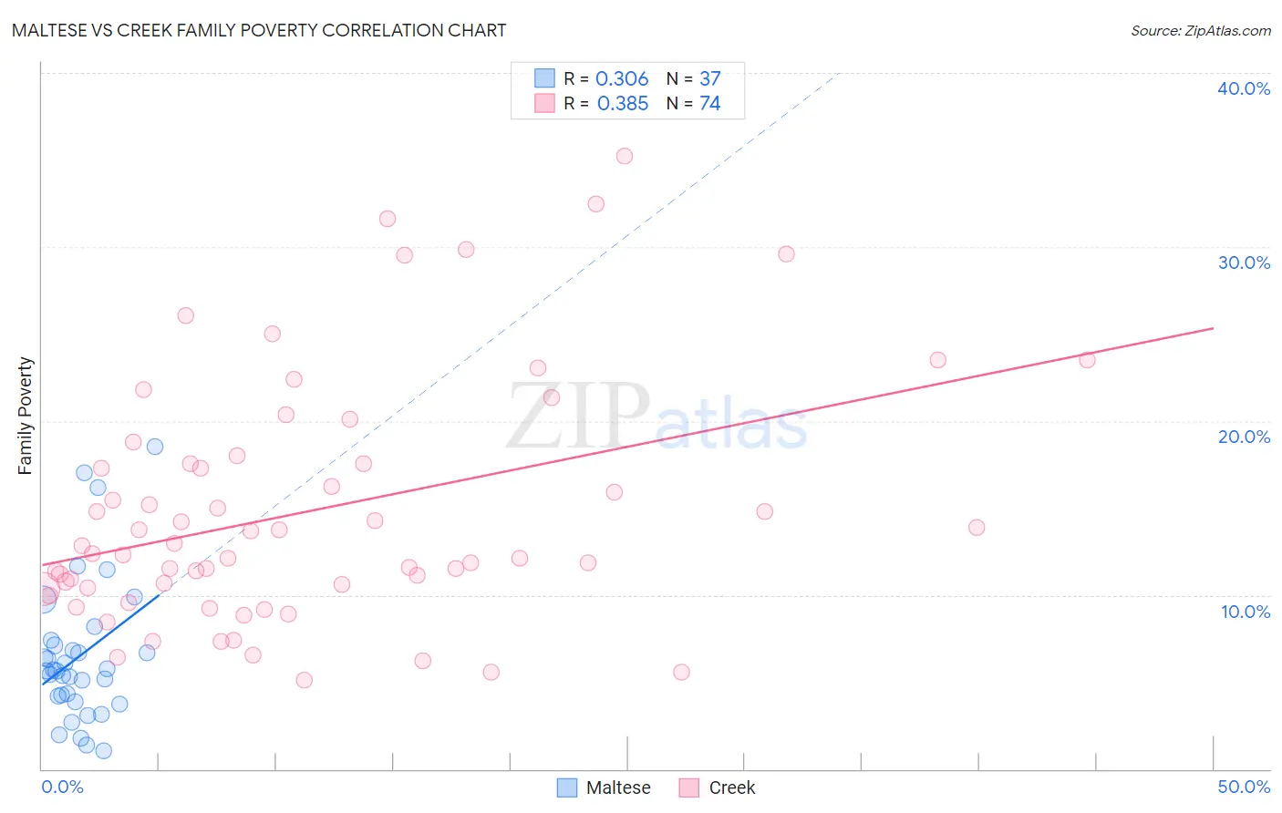 Maltese vs Creek Family Poverty