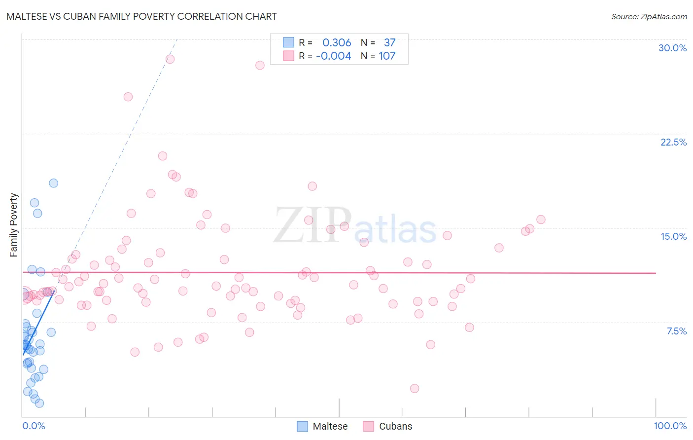 Maltese vs Cuban Family Poverty