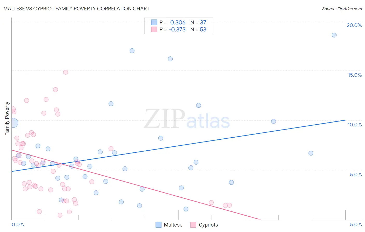 Maltese vs Cypriot Family Poverty