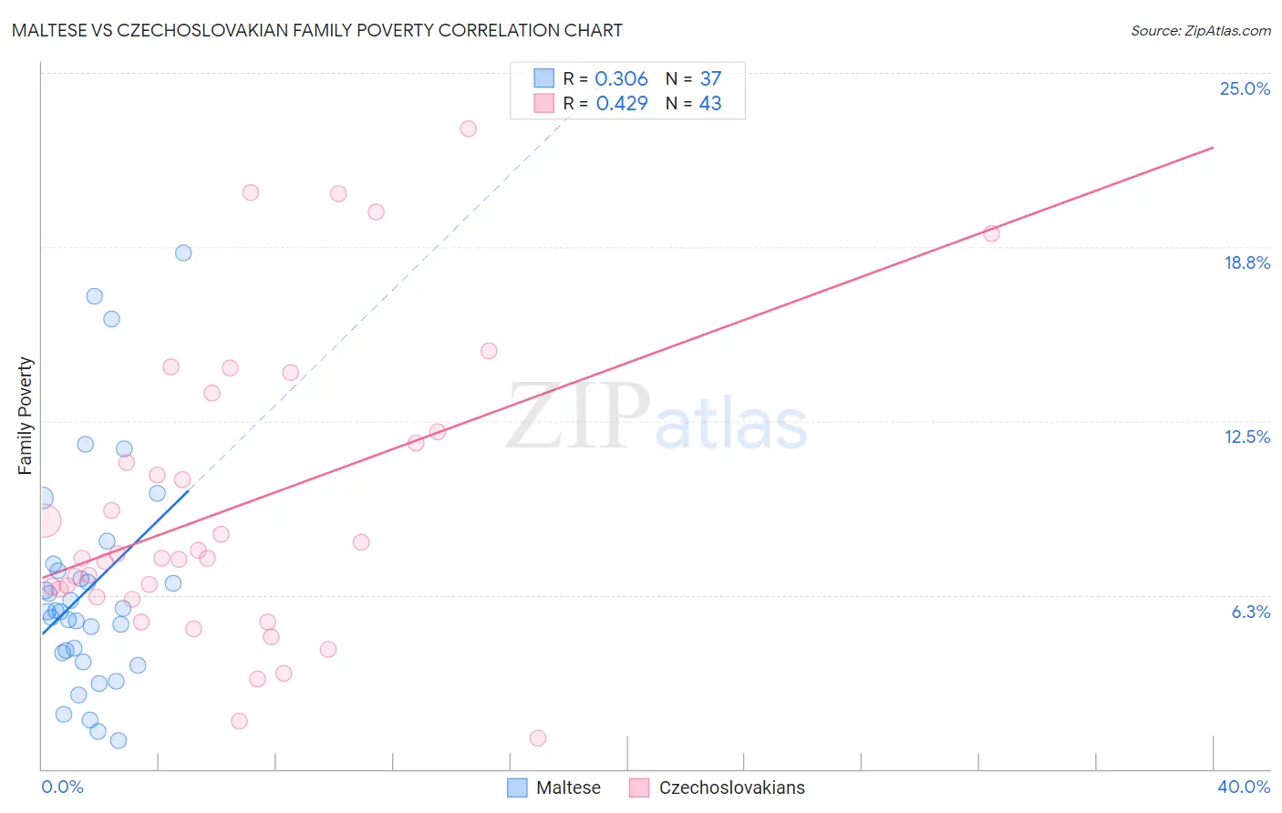 Maltese vs Czechoslovakian Family Poverty