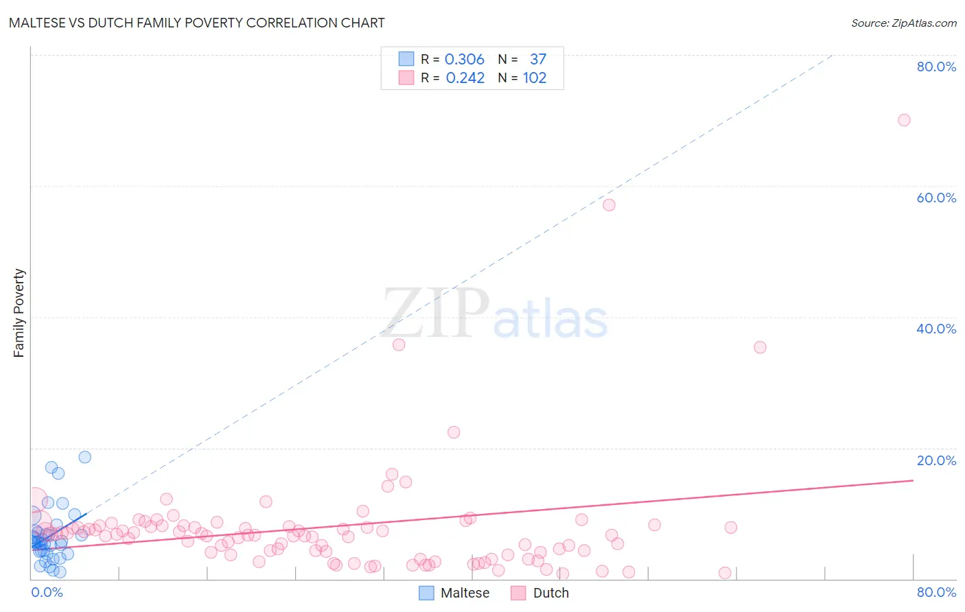 Maltese vs Dutch Family Poverty