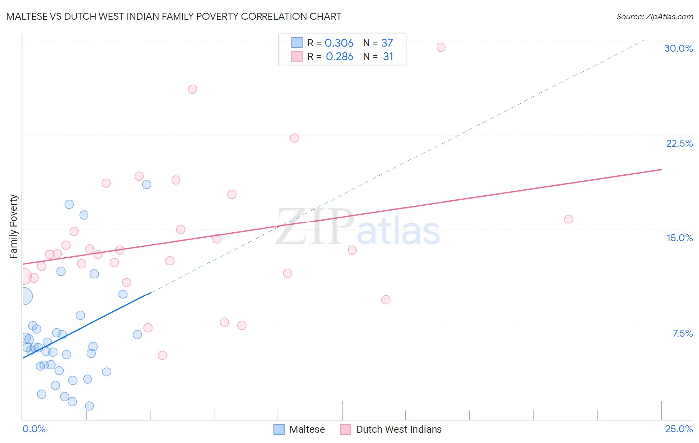 Maltese vs Dutch West Indian Family Poverty