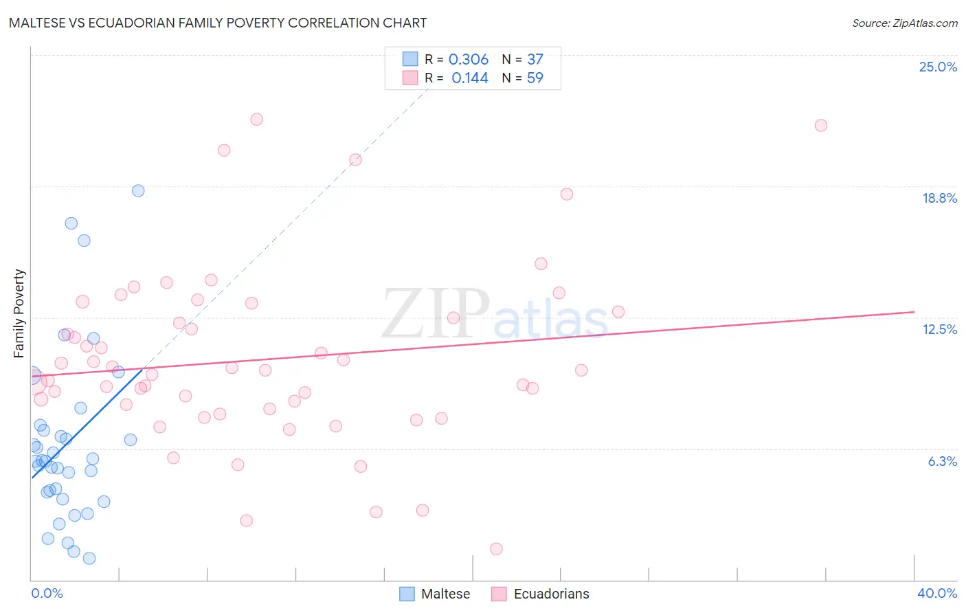 Maltese vs Ecuadorian Family Poverty