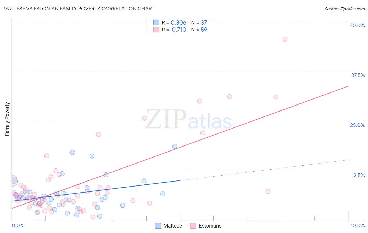 Maltese vs Estonian Family Poverty