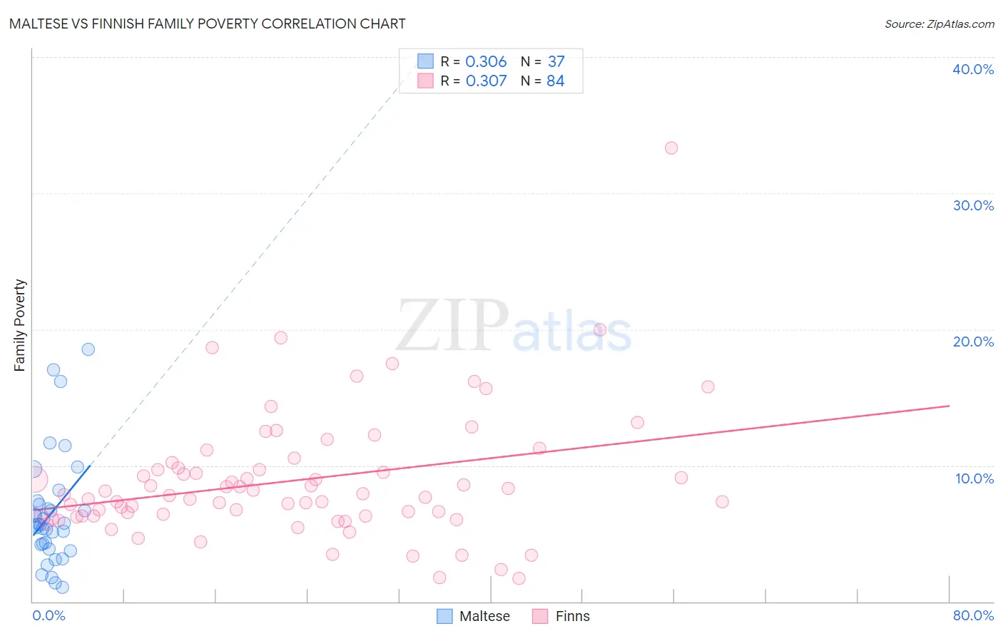 Maltese vs Finnish Family Poverty