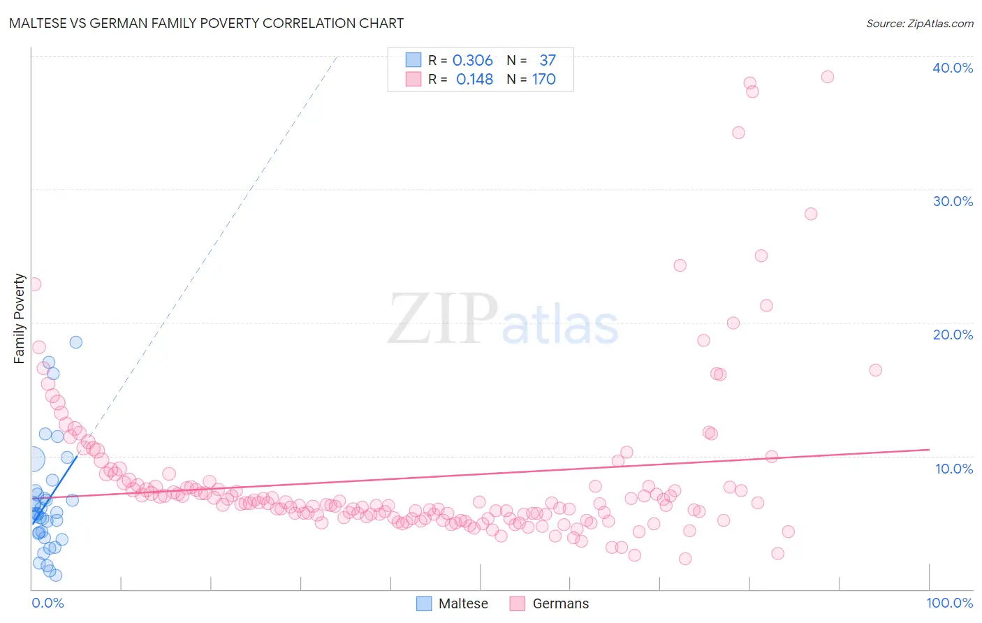 Maltese vs German Family Poverty