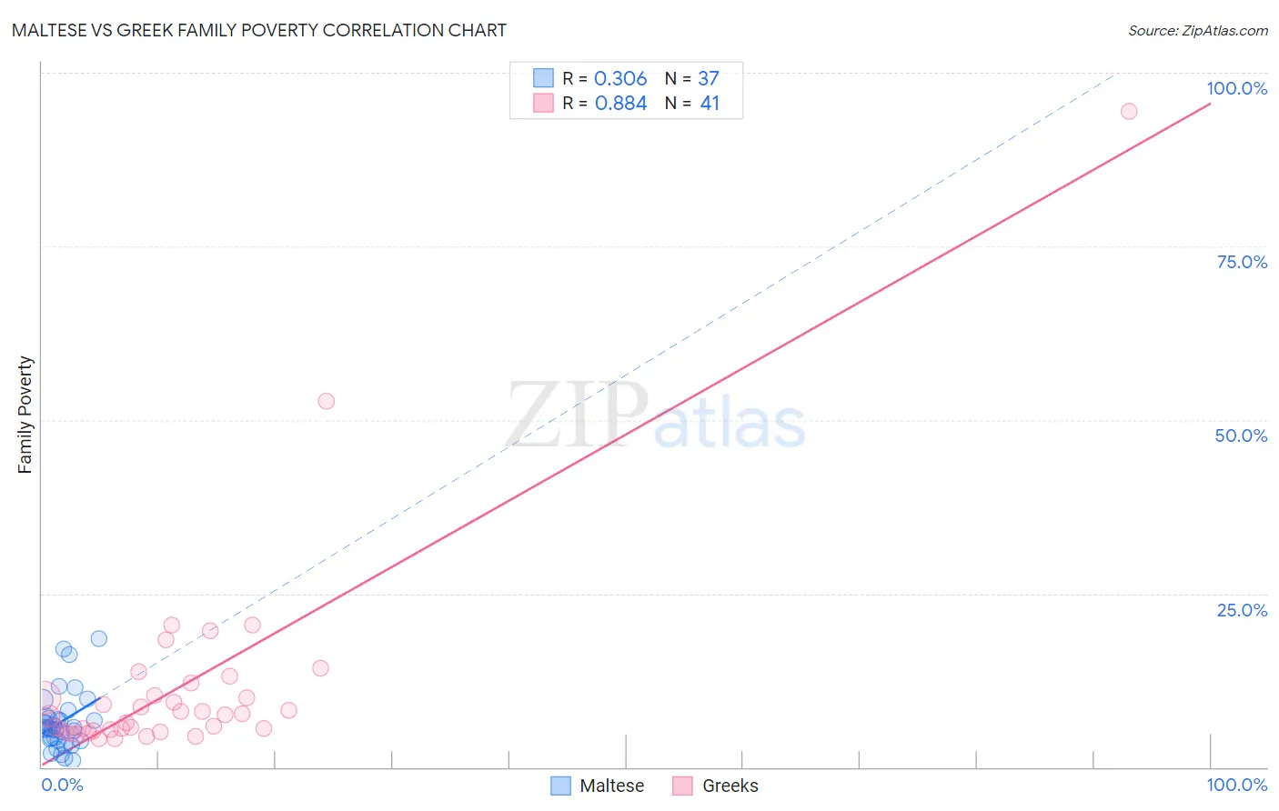 Maltese vs Greek Family Poverty