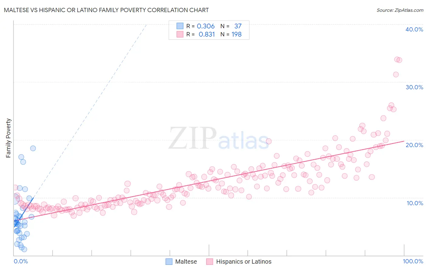 Maltese vs Hispanic or Latino Family Poverty