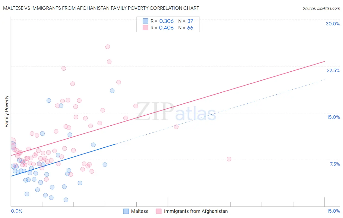 Maltese vs Immigrants from Afghanistan Family Poverty