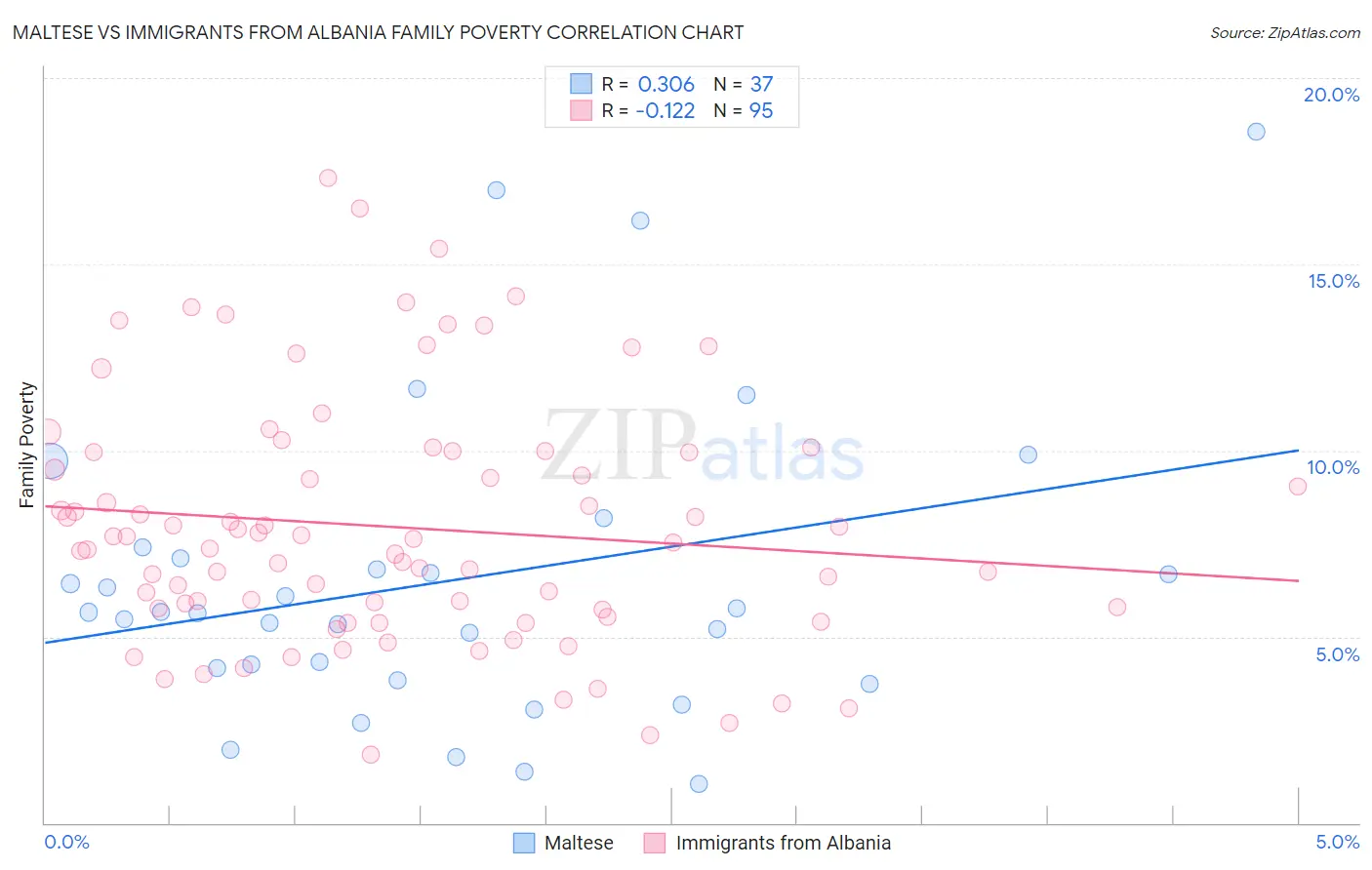Maltese vs Immigrants from Albania Family Poverty