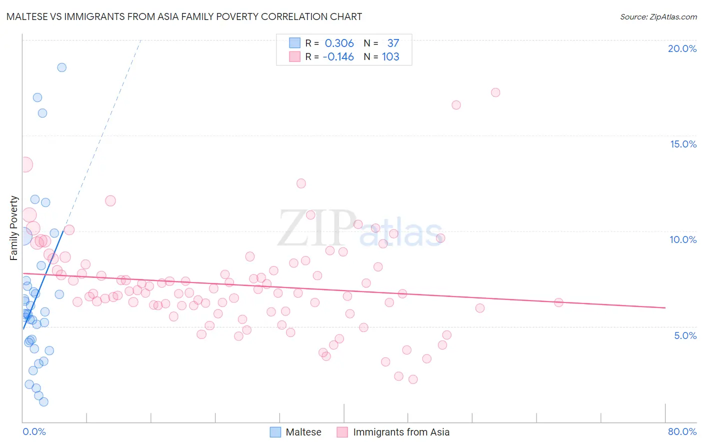 Maltese vs Immigrants from Asia Family Poverty