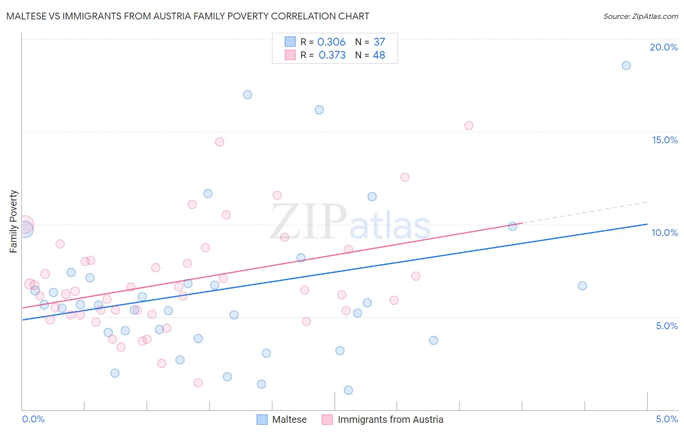 Maltese vs Immigrants from Austria Family Poverty