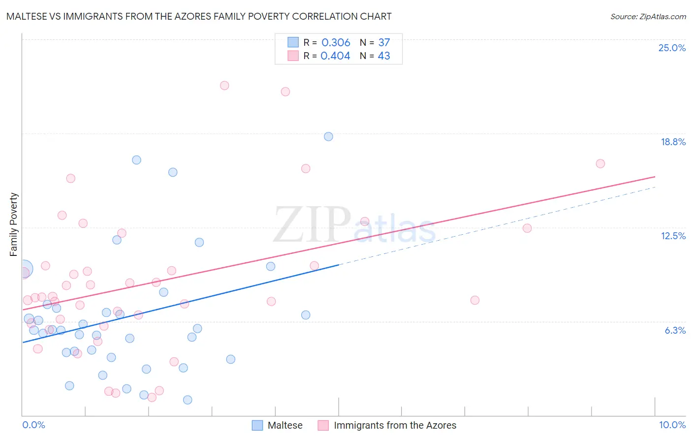 Maltese vs Immigrants from the Azores Family Poverty