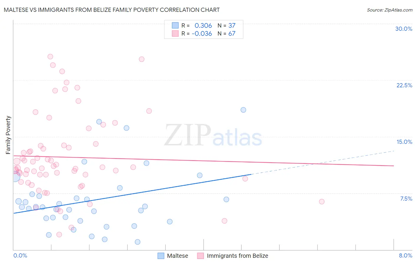 Maltese vs Immigrants from Belize Family Poverty