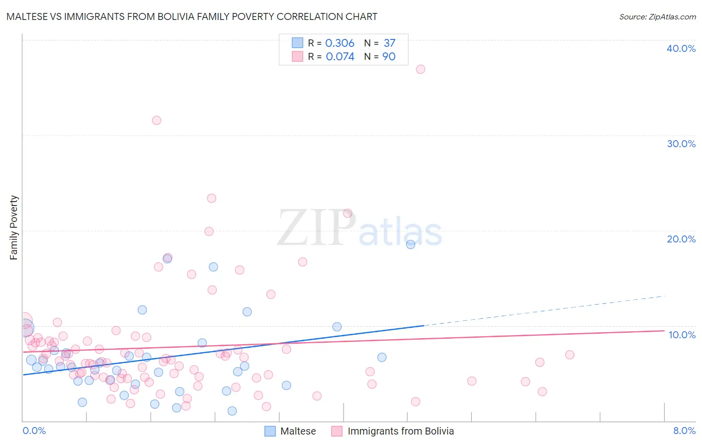Maltese vs Immigrants from Bolivia Family Poverty