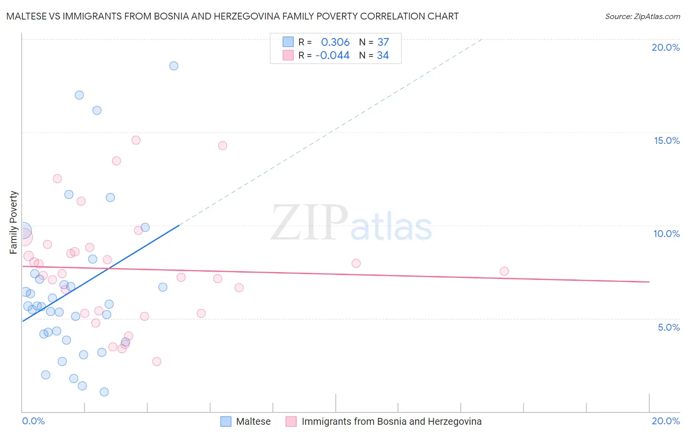 Maltese vs Immigrants from Bosnia and Herzegovina Family Poverty