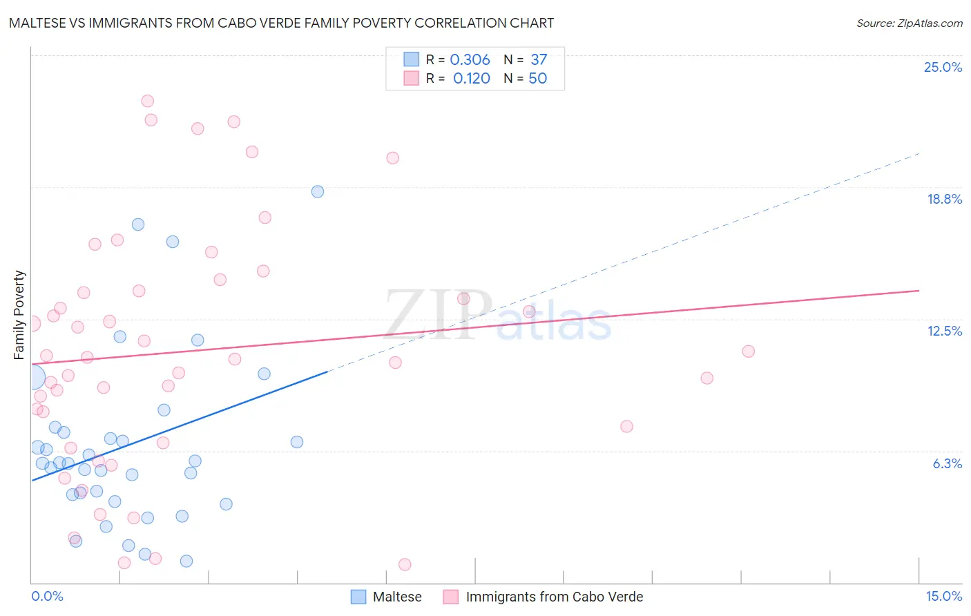 Maltese vs Immigrants from Cabo Verde Family Poverty