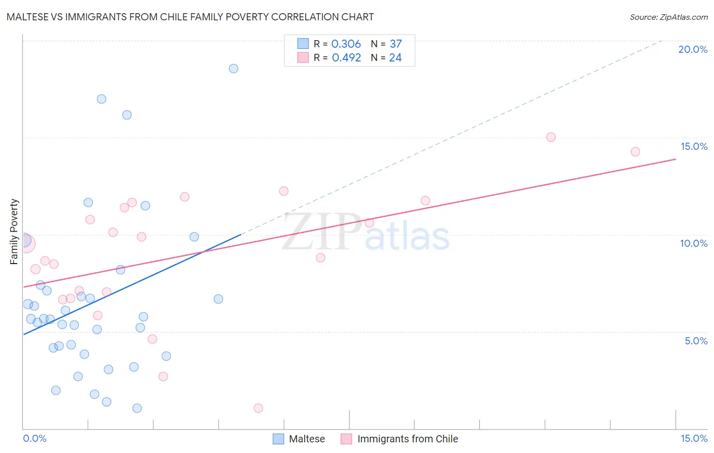 Maltese vs Immigrants from Chile Family Poverty